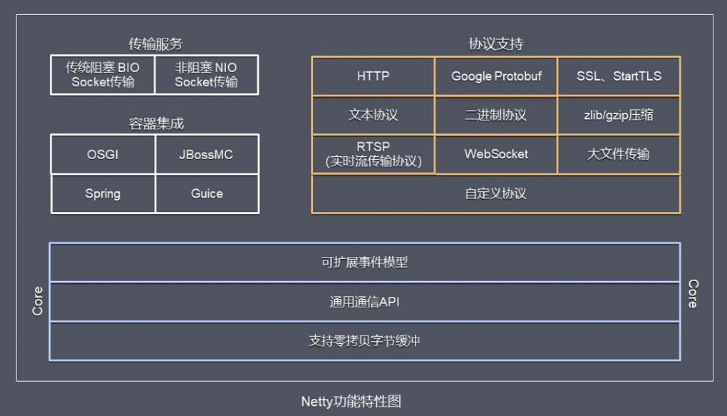 Netty原理架构解析