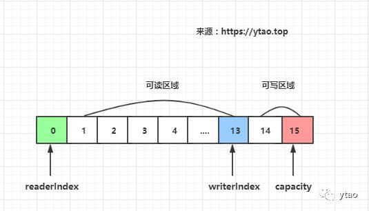 Netty 之缓冲区 ByteBuf 解读（1）