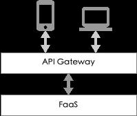 云开发如何解决 Serverless 对端的“最后一公里”问题？