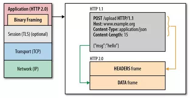 Web性能优化与HTTP/2