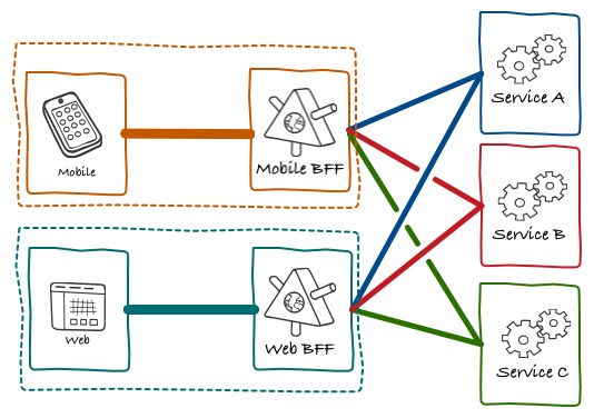 【第1683期】GraphQL-BFF：微服务背景下的前后端数据交互方案