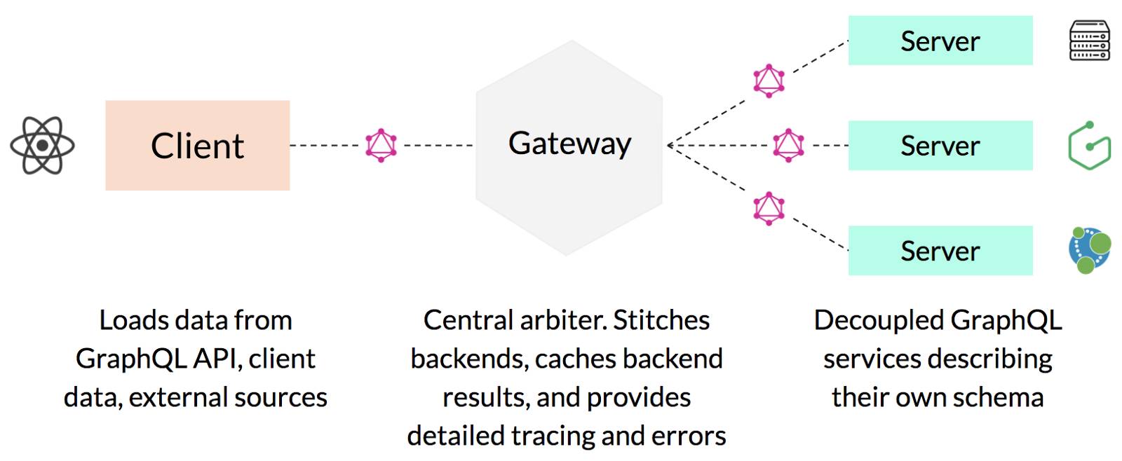 GraphQL 技术栈揭秘