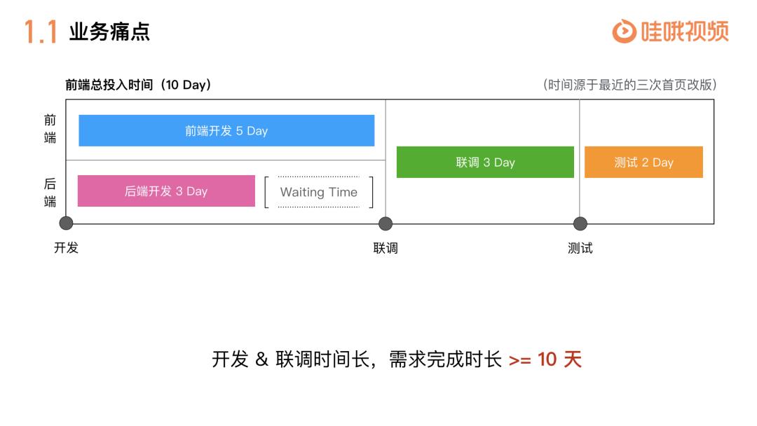 【第1861期】千万级流量业务的Serverless实践，看FaaS给前端带来的变化