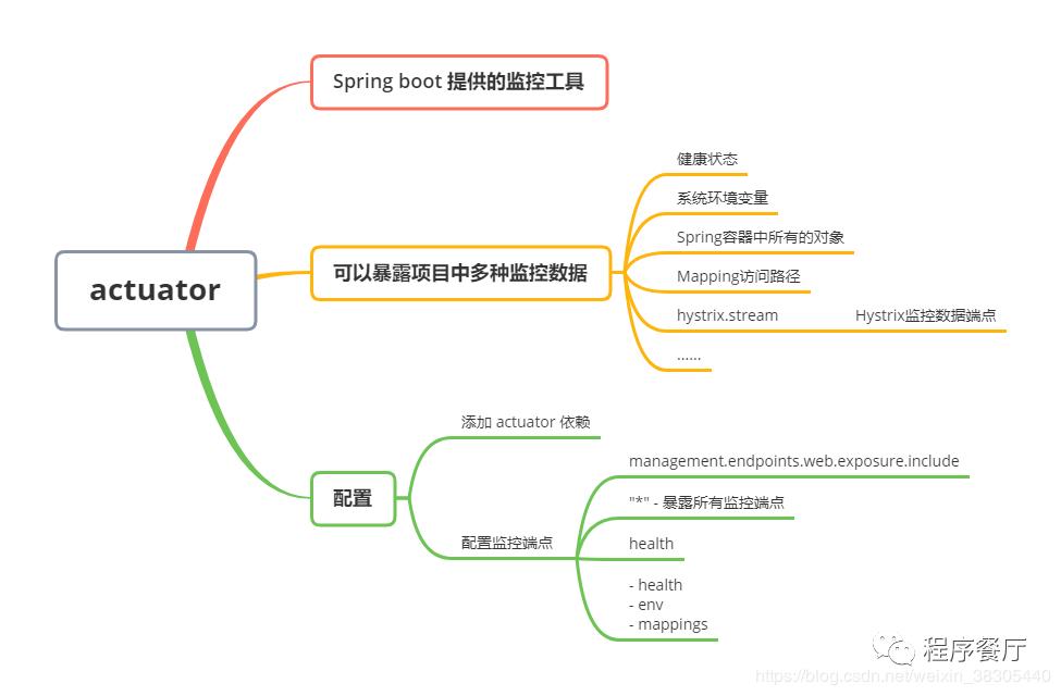 hystrix dashboard 断路器仪表盘