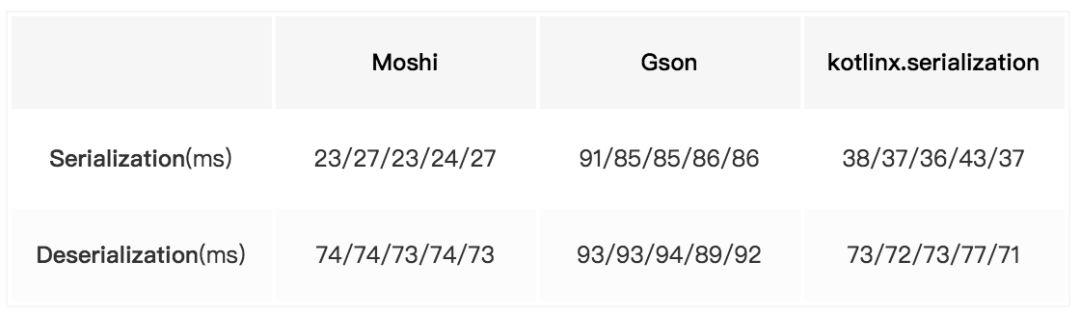 Square新作，新一代Json解析库Moshi使用及原理解析