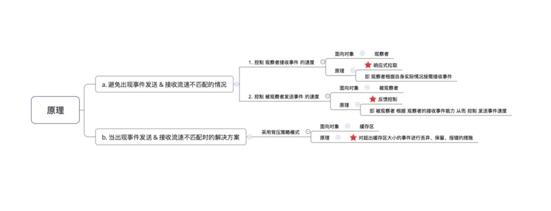 一文带你全面了解RxJava的背压策略