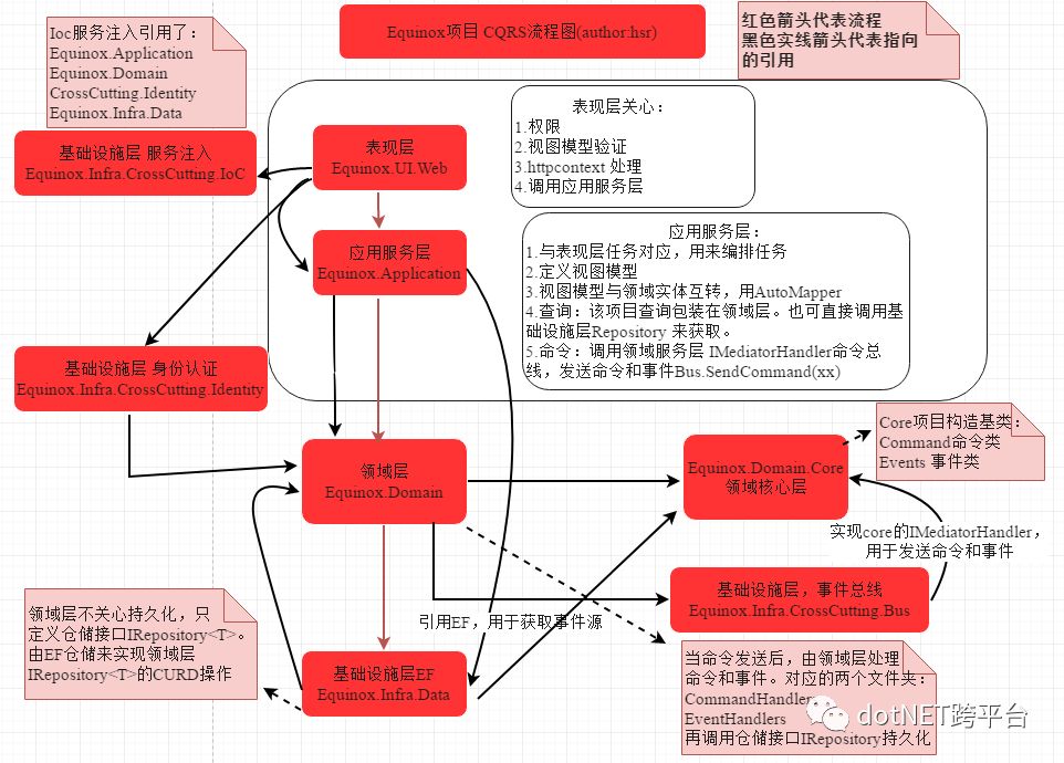 CQRS架构下Equinox开源项目分析