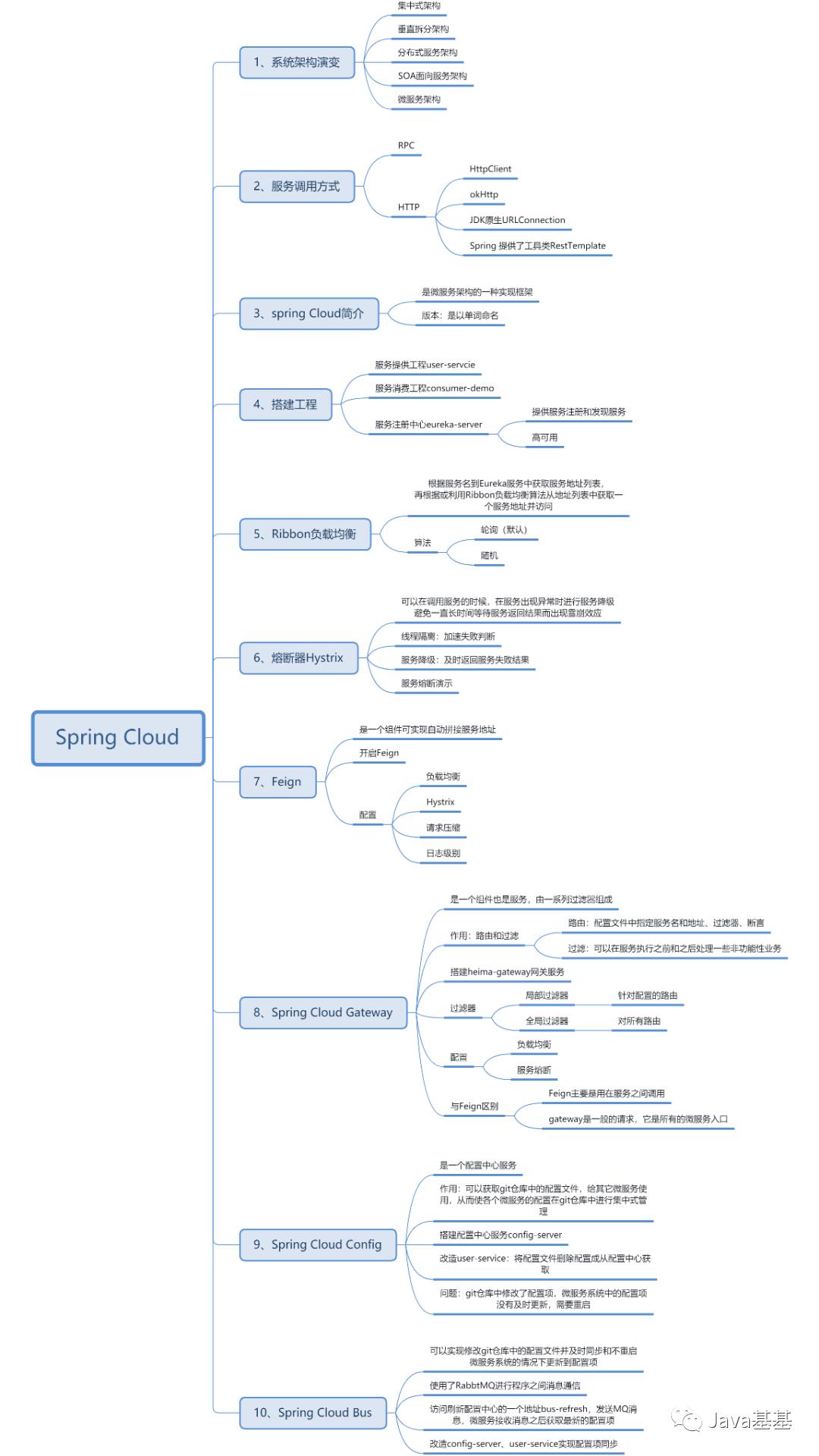 把 Spring Cloud 给拆了！详解每个组件的作用