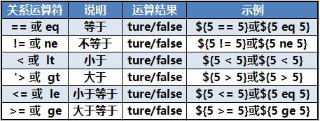 JavaEE之EL表达式（$ 符号除了钱还有什么用？）