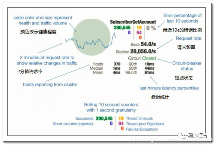 hystrix dashboard 断路器仪表盘