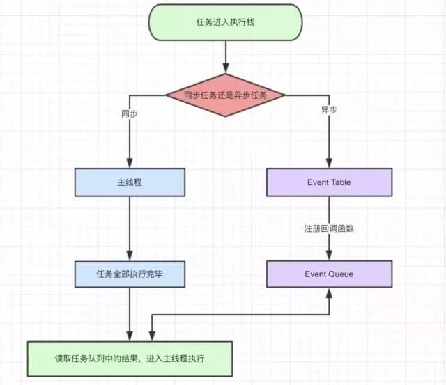 JS事件循环机制（event loop）之宏任务/微任务