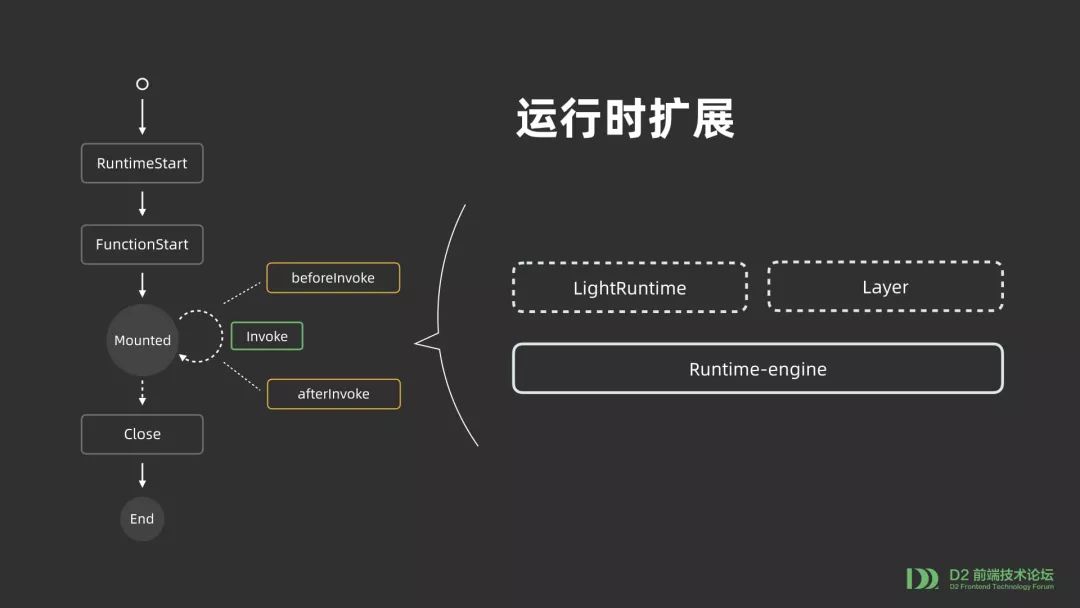 【第1824期】Serverless 函数应用架构升级