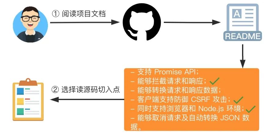 璇绘噦寮€婧愰」鐩殑鎬濊矾鍜屾妧宸?> 
 </figure> 
 <p data-tool=