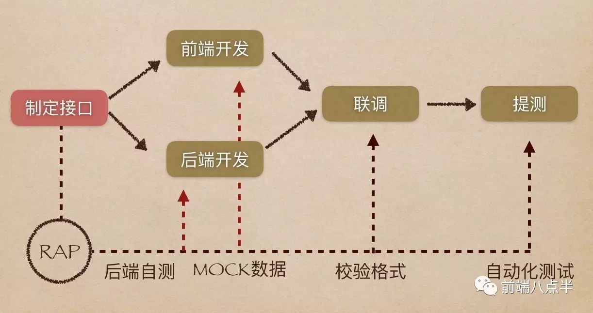 基于Mock.js的前后端分离思考与实践