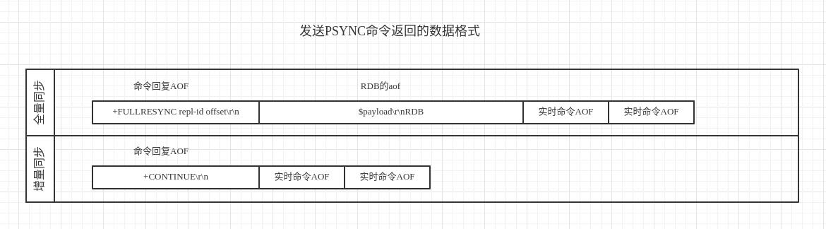 如何基于Redis Replication设计并实现Redis-replicator？