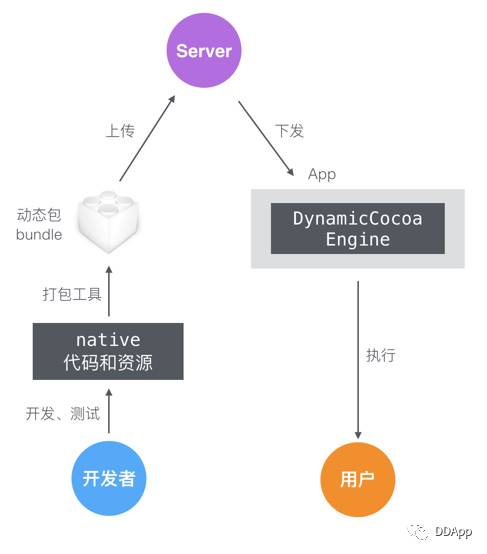 DynamicCocoa：滴滴 iOS 动态化方案的诞生与起航