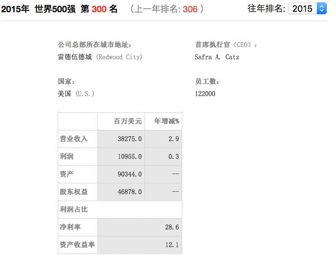 风云再起：美国财富500强Oracle高居利润率IT公司第1位