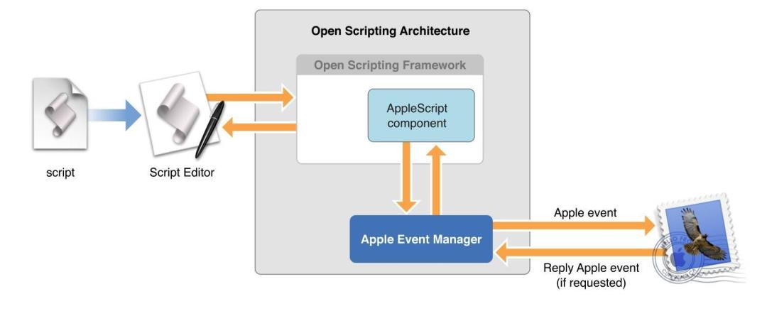 攻击者如何使用AppleScript攻击macOS?