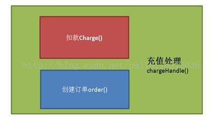 阿里大牛：深入分析spring事务传播行为