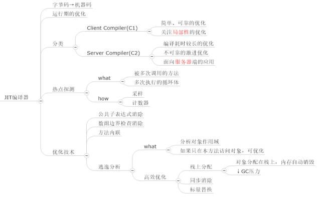 【精选干货】思维导图学Java虚拟机