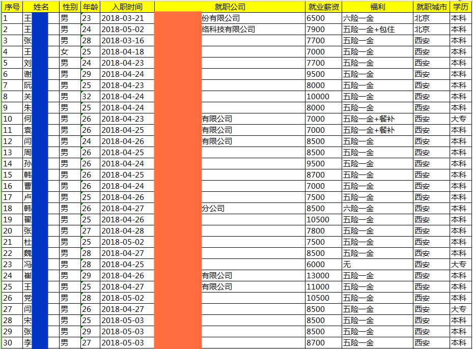 薪资丨JavaEE就业17期平均薪资8184元，毕业当天就业率46.34%