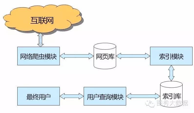 大数据丨网络爬虫技术总结