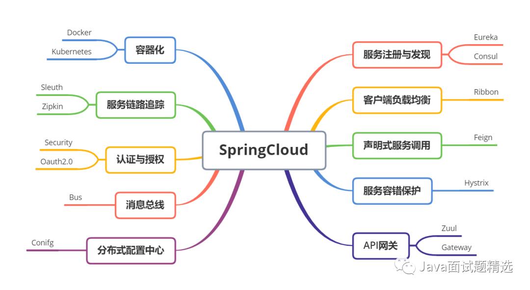 【207期】19张图带你梳理SpringCloud体系中的重要知识点！