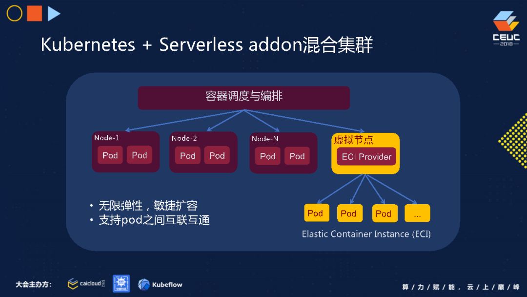 阿里云专家畅谈 Serverless K8S 技术架构