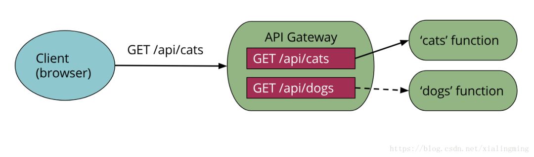 深入理解无服务器架构(Faas/Serverless)