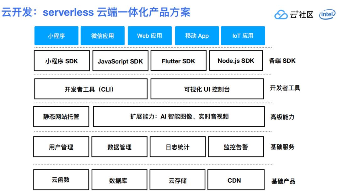 快速上线小程序，Serverless云开发带来哪些极致体验？