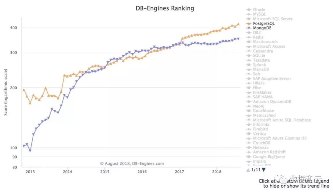 数据库流行度8月排行榜：Oracle 飙升 和 PostgreSQL 绝尘领跑第二梯队