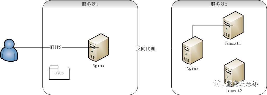 HTTPS 项目实战指南