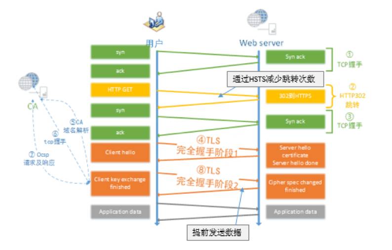 百度全站HTTPS，怎么做的？