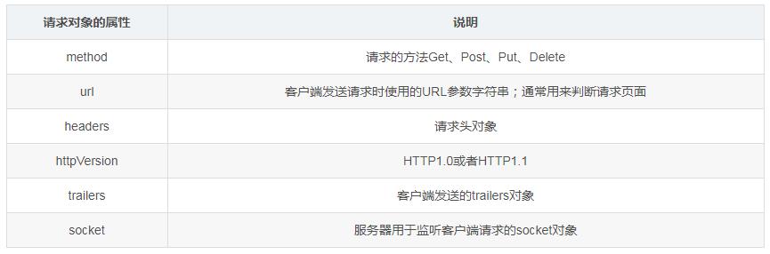 NodeJS创建HTTP、HTTPS服务器与客户端