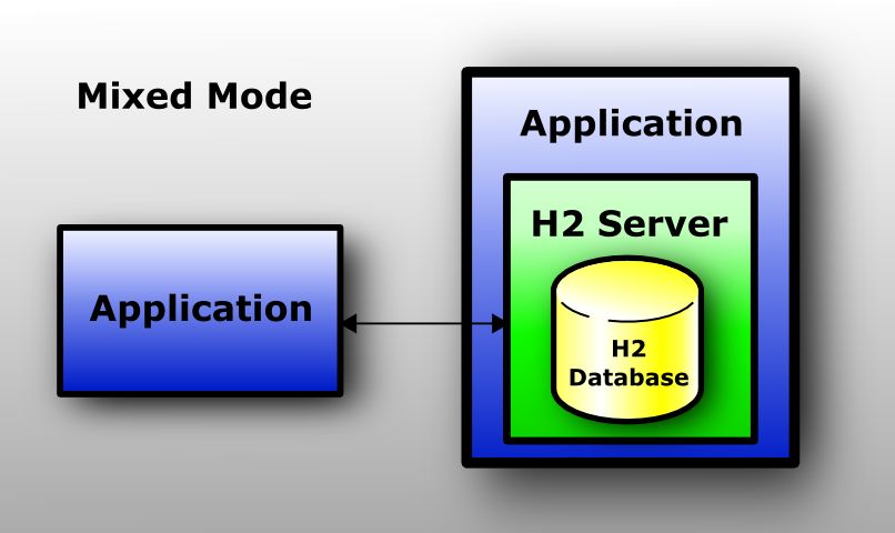 【分享吧】嵌入式数据库 H2 Database vs SQLite