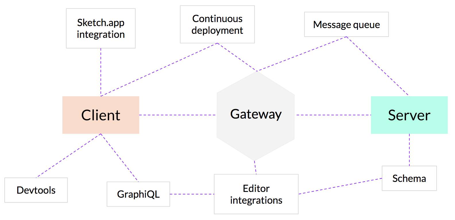 GraphQL 技术栈揭秘