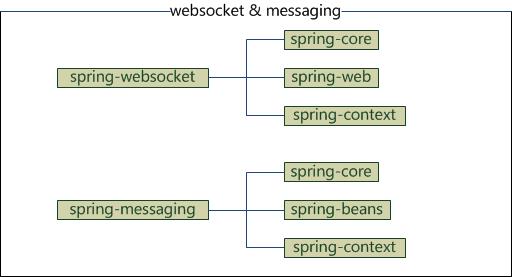 Spring framework体系结构及内部各模块jar之间的maven依赖关系