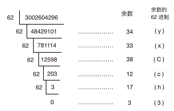 面试官让我利用哈希算法、布隆过滤器设计一个短链系统