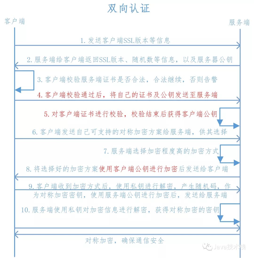 干货 | 图解 https 单向认证和双向认证！