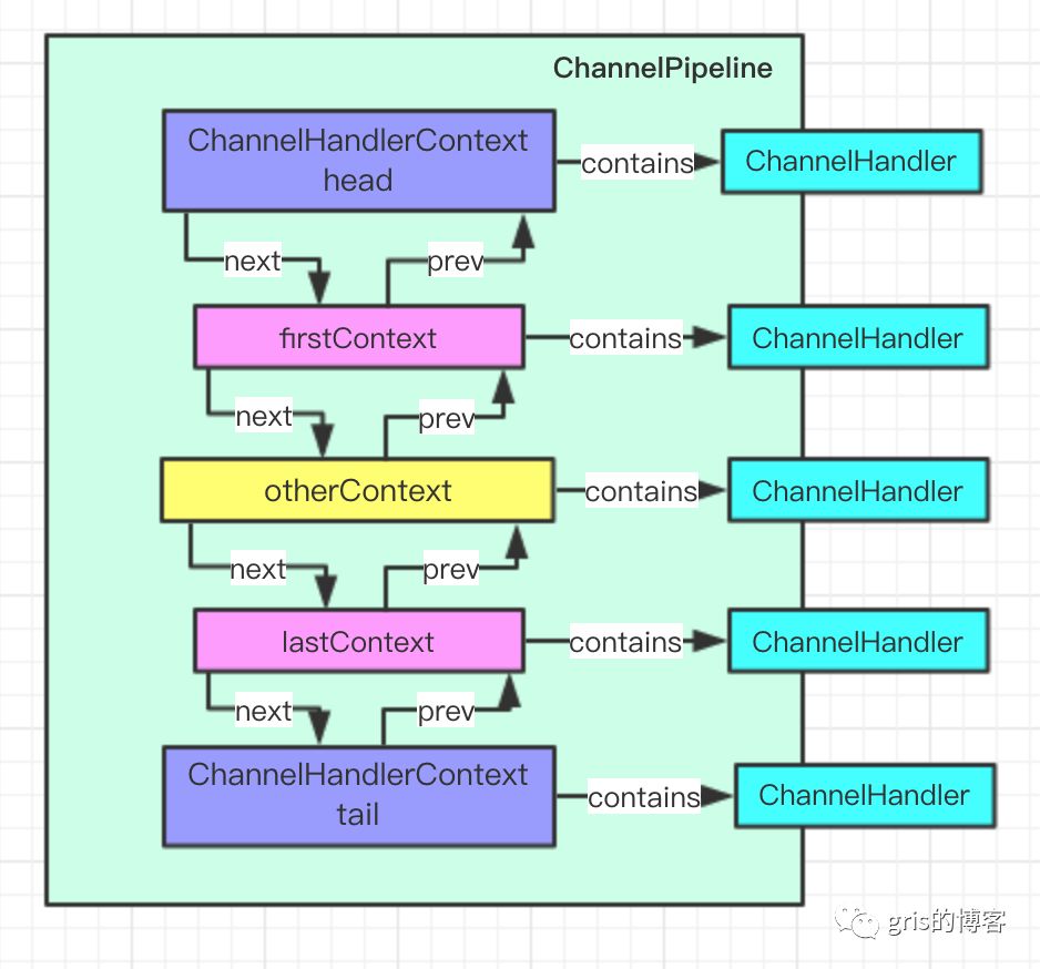 Netty中的ChannelPipeline