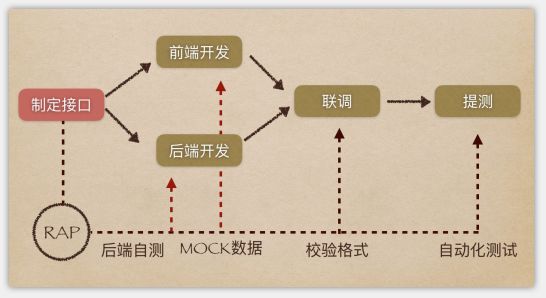 分享 | 前后端分离架构下的前端模拟经验（吐血整理）