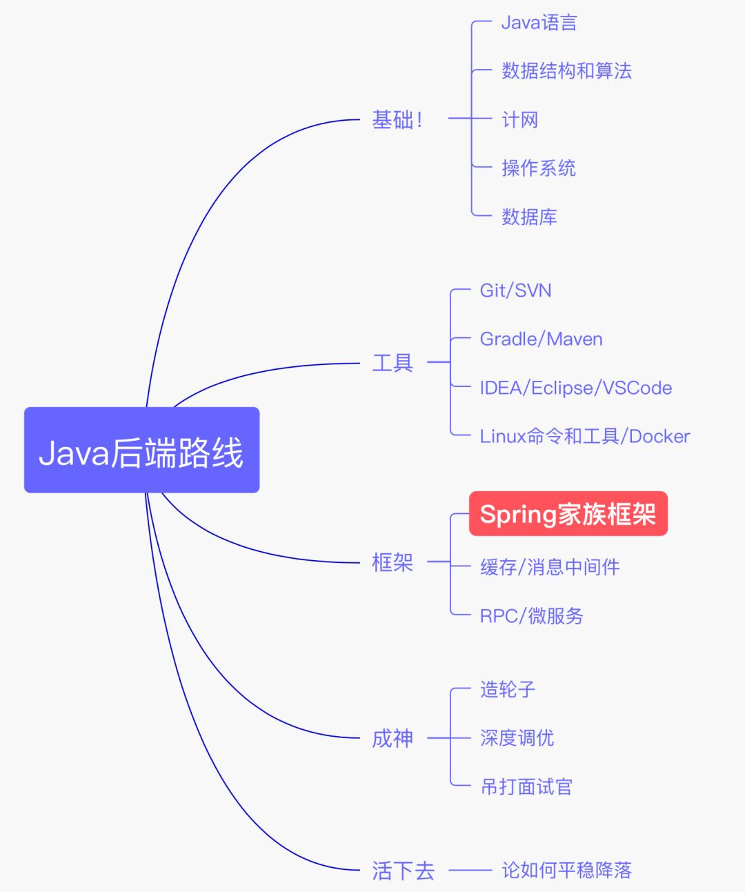 Java后端看懂Spring源码，到底有没有用？