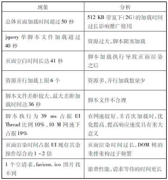 值得学习的web性能优化案例（文末有彩蛋）