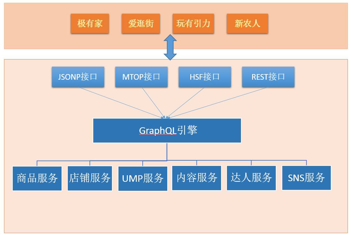 【Java】GraphQL提供数据接口新思路之数据聚合解决方案