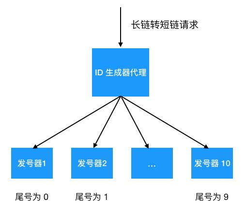 面试官让我利用哈希算法、布隆过滤器设计一个短链系统