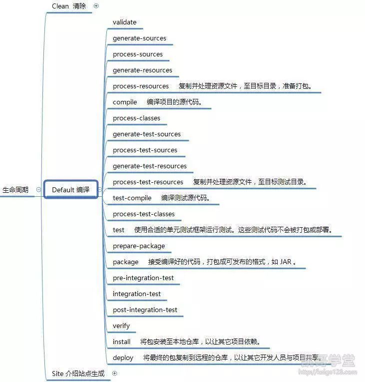 Maven聚合模块与继承和Maven的生命周期