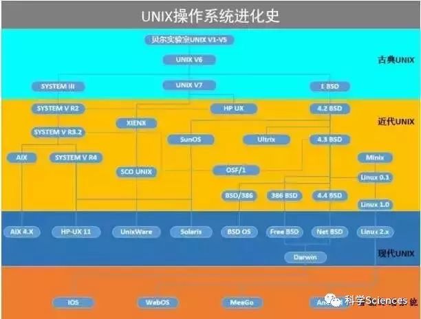 硬件兼容的UNIX起源和谱系(11k字)