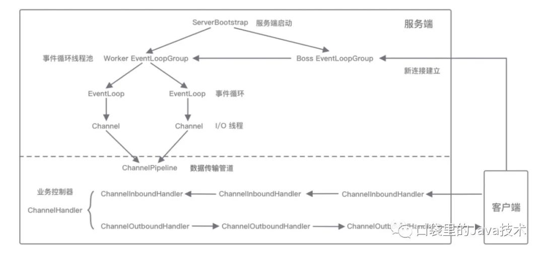 Netty源码：2 把握 Netty 整体架构脉络