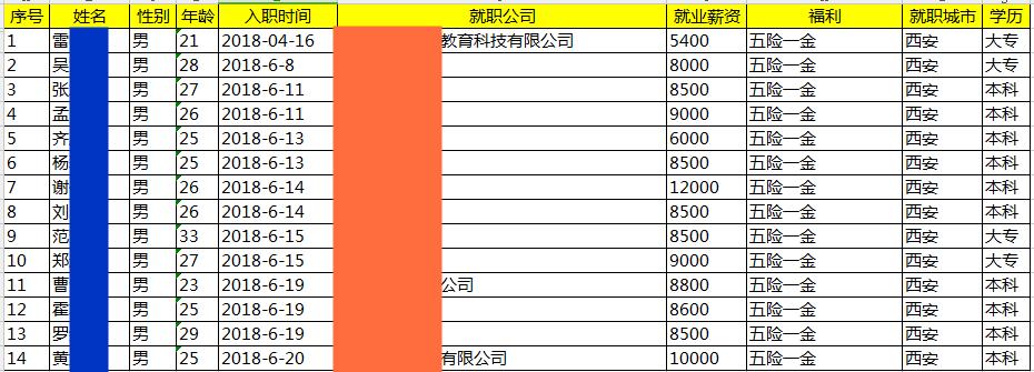 就业薪资丨西安黑马JavaEE就业19期平均薪资8521元，毕业当天，就业率18.18%