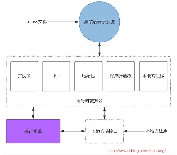 理解Java虚拟机体系结构（二）